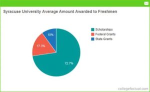 Syracuse University financial aid
